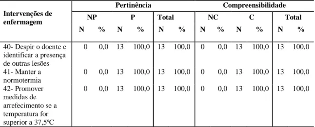 Tabela 13- Estudo da pertinência e compreensibilidade relativa à etapa E, “exposição e  controlo da temperatura”  Intervenções de  enfermagem  Pertinência  Compreensibilidade NP P Total NC C  Total  N  %  N  %  N  %  N  %  N  %  N  %  40- Despir o doente e