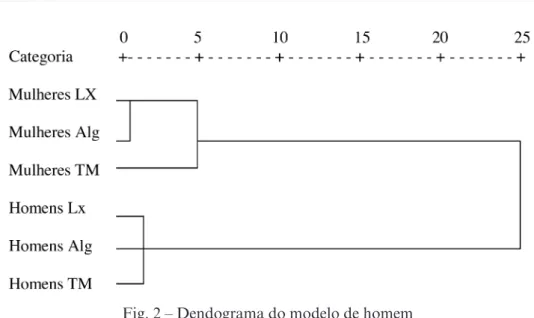 Fig. 2 – Dendograma do modelo de homem
