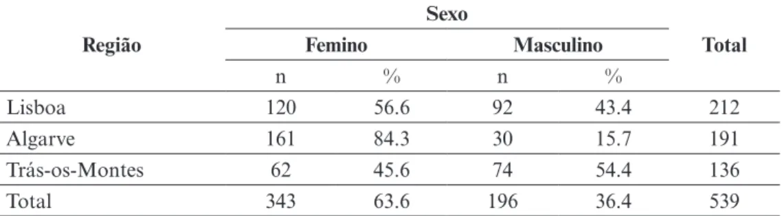 Tabela 1 – Distribuição da amostra por região e por sexo região Sexo TotalFeminoMasculino n % n % Lisboa 120 56.6 92 43.4 212 Algarve 161 84.3 30 15.7 191 Trás-os-Montes 62 45.6 74 54.4 136 Total 343 63.6 196 36.4 539