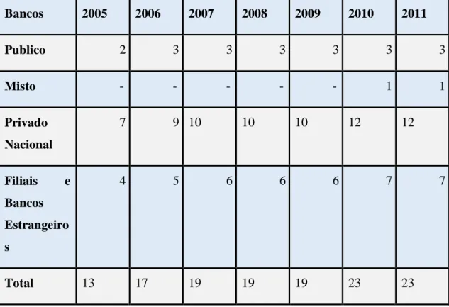 Tabela 1-Evolução do número de bancos num período de 2005-2011 