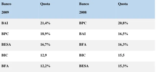 Tabela 2- Ranking de Crédito a Clientes 