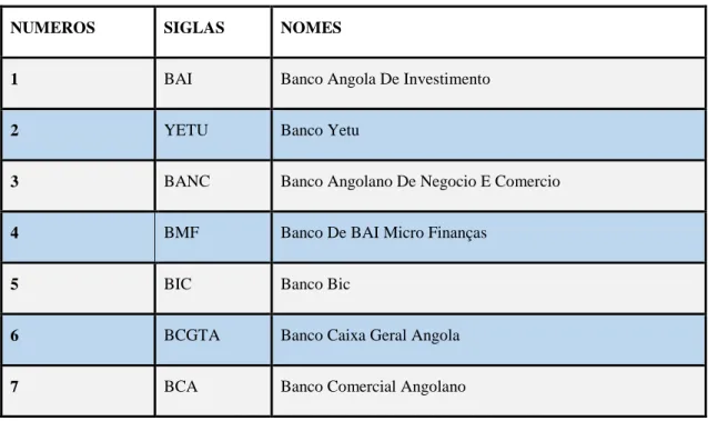 Tabela 3: Instituições financeiras autorizadas em Angola  