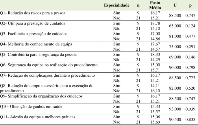 Tabela 6- Aplicação do Teste U de Mann-Whitney entre a especialidade e a perceção da necessidade de  um PIE à pessoa com SDRA em DV dos enfermeiros 