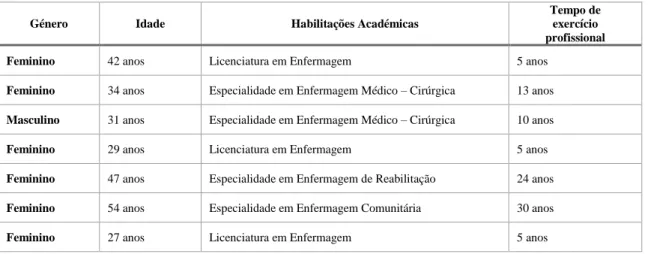 Tabela 2 - Características sociodemográficas e profissionais dos Participantes 