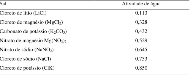 Tabela 2 - Relação dos sais e respectivas atividades de água usadas na determinação da                      isoterma de sorção de vapor de água a 25°C