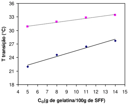 Figura 22 -  Temperaturas de transições de fases em função da concentração de gelatina T sol-gel