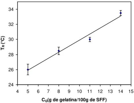 Figura  25  -  Temperatura  de  resfriamento  das  soluções  formadoras  de  filme  em  função  da  concentração de gelatina