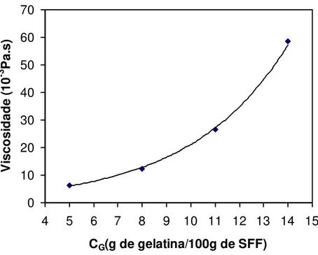 Figura  27  -  Viscosidade  da  solução  formadora  de  filme  em  função  da  concentração  de  gelatina