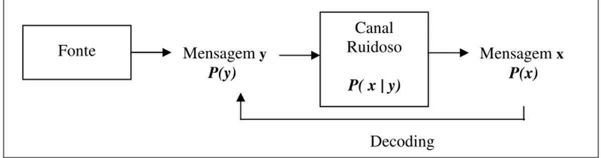 Figura 4: Estrutura do Noisy-Channel