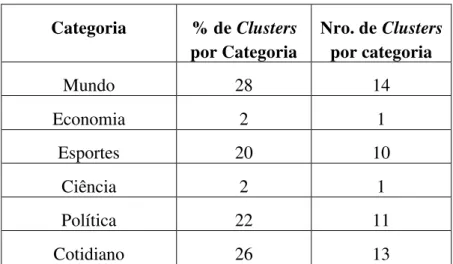 Tabela 4 :  Distribuição dos Clusters por categorias do córpus CSTNews Categoria  % de Clusters  por Categoria  Nro