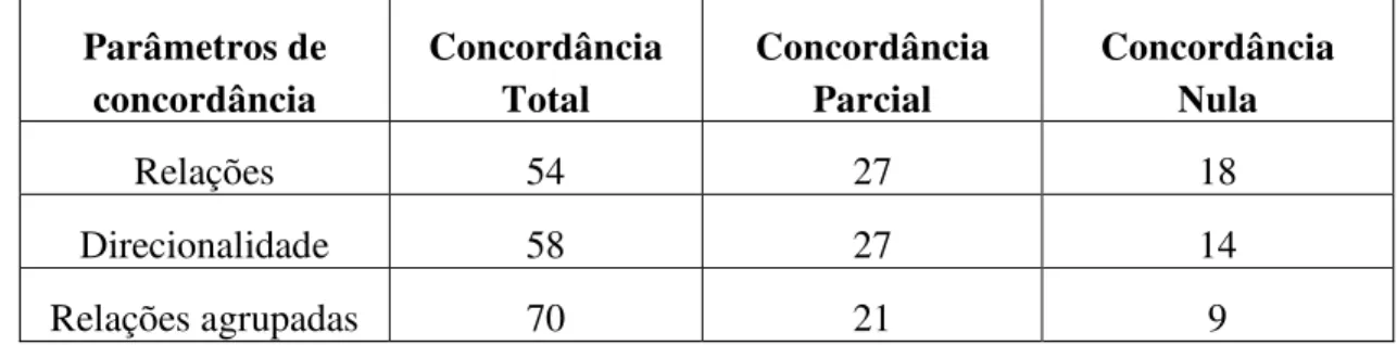 Tabela 7: Porcentagem de concordância no córpus CSTNews