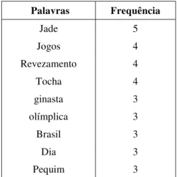 Tabela 10:  Exemplo de frequência de palavras-chave Palavras  Frequência Jade  5 Jogos  4 Revezamento  4 Tocha  4 ginasta  3 olímplica  3 Brasil  3 Dia  3 Pequim   3