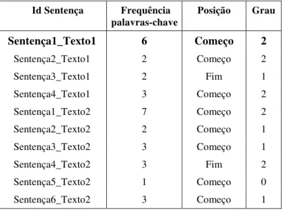 Tabela 14:  Exemplo dos atributos frequência de palavras-chave, posição, grau e similaridade ao  centroide nas sentenças do córpus
