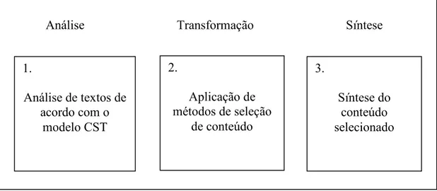 Figura 14: Arquitetura do processo de sumarização com base em CST    