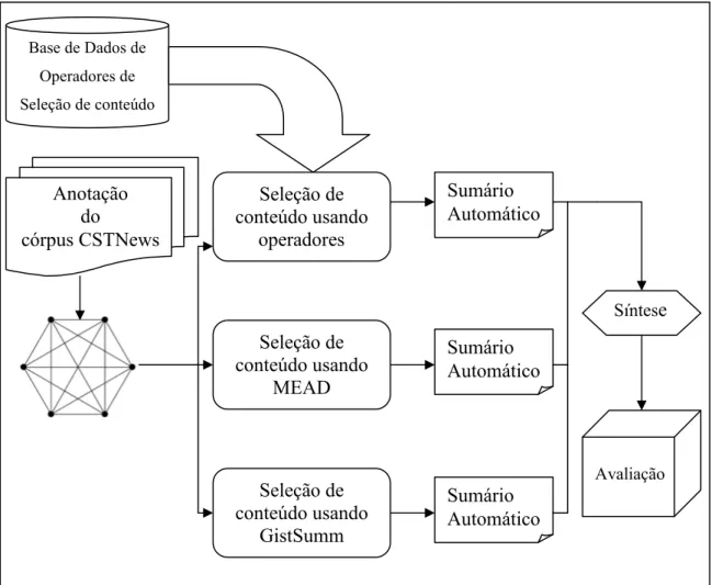 Figura 15: Metodologia de sumarização com base em CST 