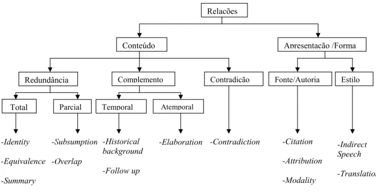 Figura 16: Classificação de relações CST 