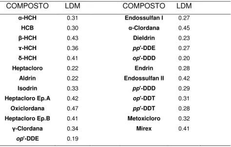 Tabela 03. Limite de detecção do método para pesticidas organoclorados em ng g -1 . 