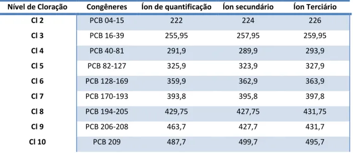 Tabela 06. Congêneres de PCB e os três íons para cada nível de cloração. 