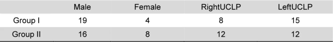 Table 1 displays the gender distribution and UCLP side in groups I and II. 