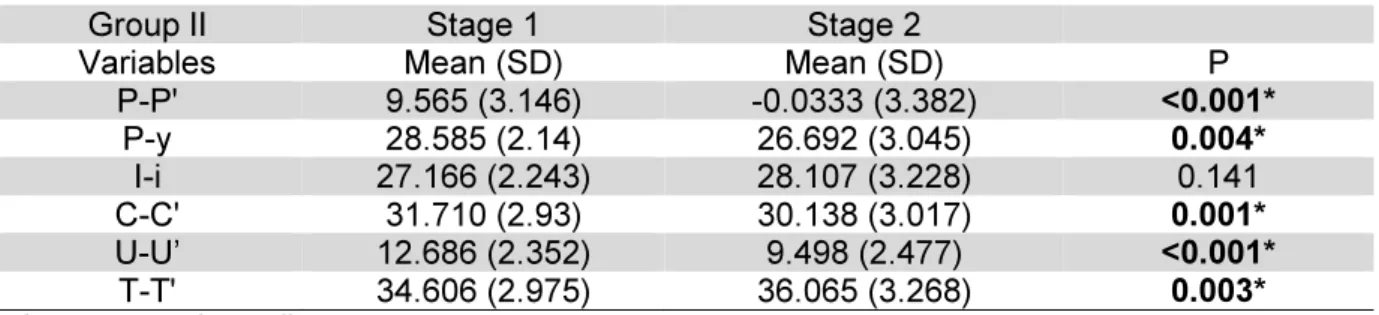 Table 6 - Maxillary dimensional alterations (mm) between stages 1 and 2 in group II, dependent t test