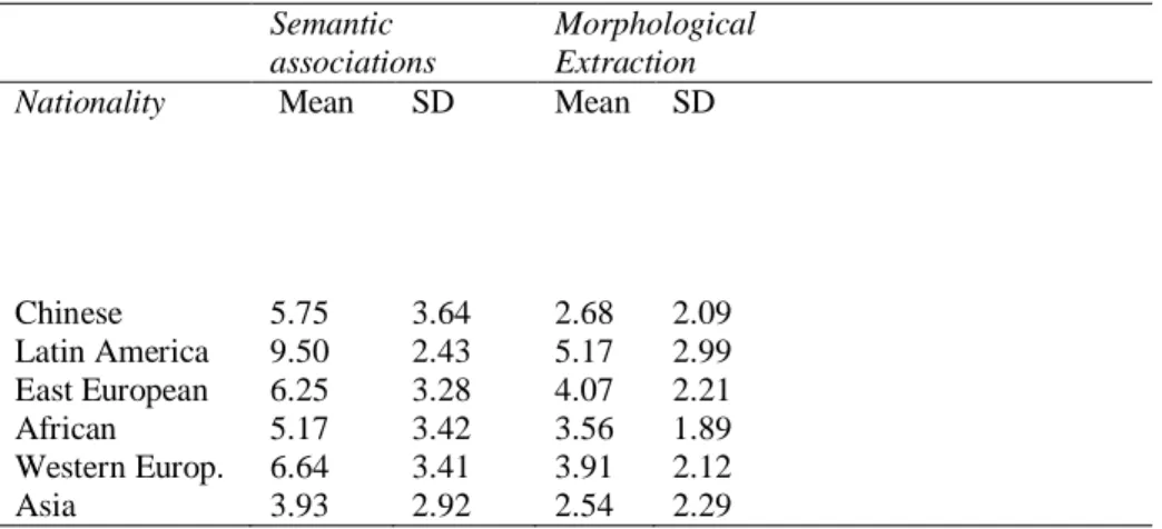 Table 1  Descriptive statistics for semantic associations and morphological extraction, in Portuguese as a L2, according to six  groups of nationalities 