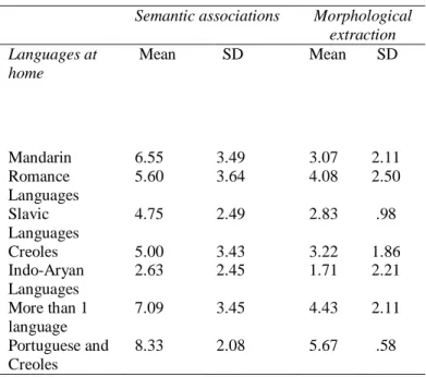 Table 2 Descriptive statistics for semantic association and  morphological extraction, in Portuguese as a L2, according  to six groups of languages speakers (languages spoken at home) 