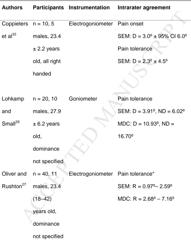 TABLE 1. Studies analyzing the intrarater agreement of the elbow extension  range of motion in asymptomatic subjects during the upper limb 