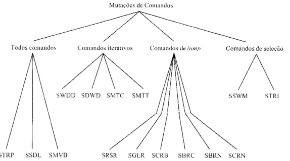 Figura 3.2: Classificação dos Operadores de Mutação de Comandos 