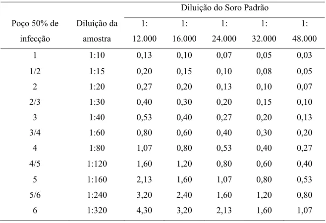 Tabela 1 – Valores de referência para comparação entre as diluições onde os soros pesquisados  neutralizaram 50% da fluorescência e a diluição na qual o soro padrão neutraliza 50% da  fluorescência, para o cálculo do título sorológico em UI/mL 