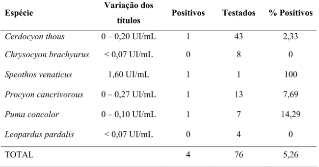 Tabela 4 - Lista das espécies de carnívoros selvagens testadas para a presença de anticorpos contra o  vírus da raiva,  variação  dos títulos encontrados, número de indivíduos positivos, número  de indivíduos testados e porcentagem de animais positivos por