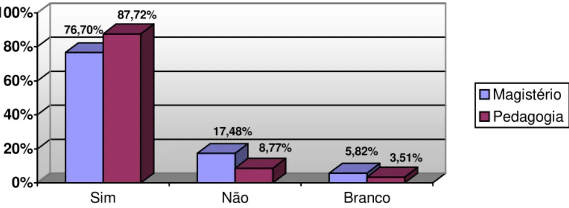 Figura 3. Distribuição da ocorrência de respostas obtidas, em porcentagem (%), quanto ao  conhecimento sobre a Fonoaudiologia, anteriormente ao programa