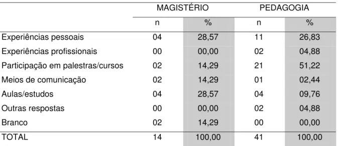 Tabela 2. Distribuição da ocorrência de respostas obtidas, em número (n) e porcentagem (%), quanto  aos meios que permitiram o conhecimento das etapas, nos dois cursos analisados