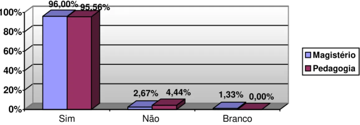 Figura 17. Distribuição da ocorrência de respostas obtidas, em porcentagem (%), quanto ao  conhecimento sobre gagueira, posteriormente ao programa