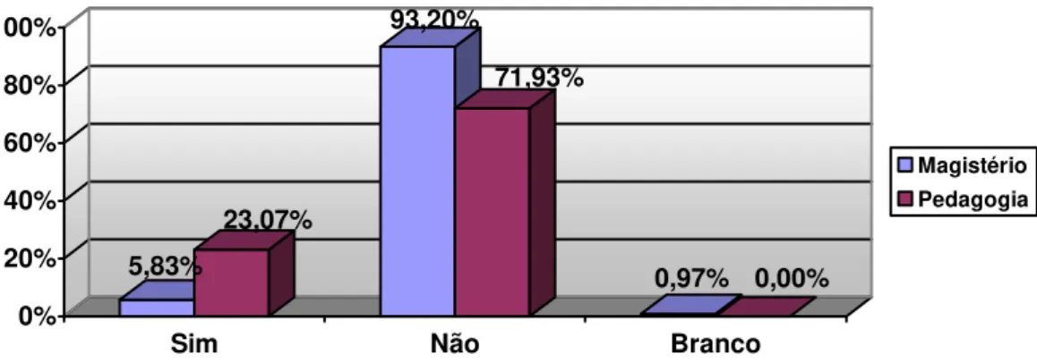 Figura 18. Distribuição da ocorrência de respostas obtidas, em porcentagem (%), quanto à forma de  lidar com a gagueira, anteriormente ao programa.