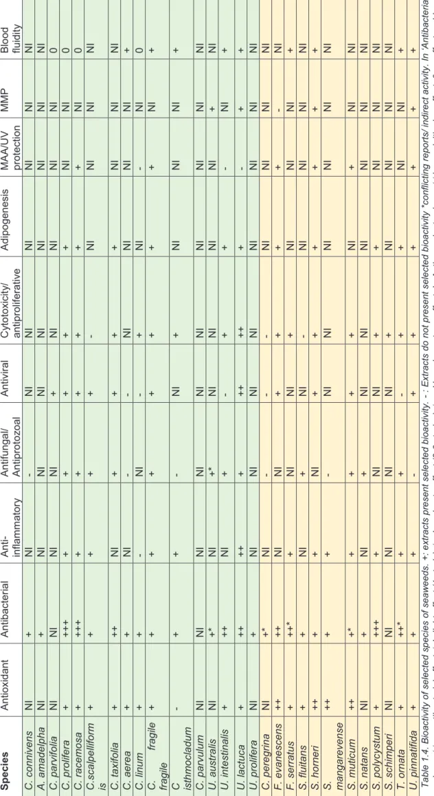Table 1.4. Bioactivity of selected species of seaweeds. +: extracts present selected bioactivity