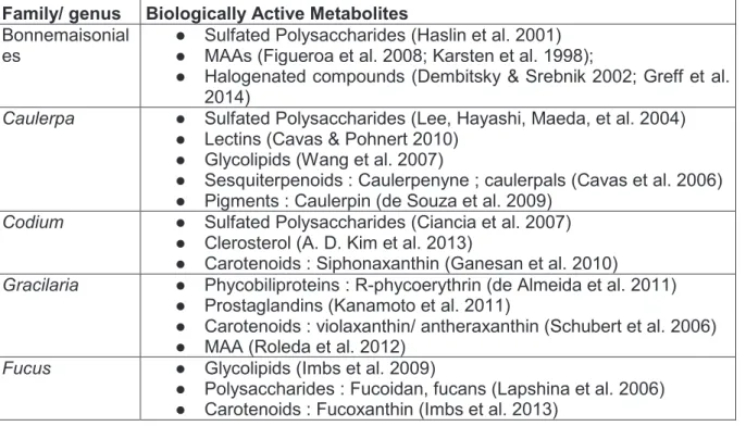 Table 1.5 shows examples of metabolites found in the invasive species that were screened  here