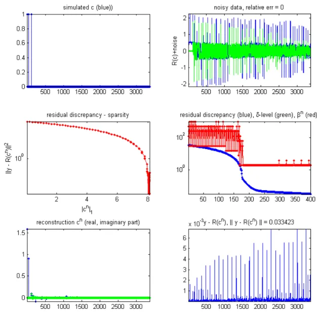 Figure 3: Reconstruction process of iteration (12), relative error of 0.0 percent.