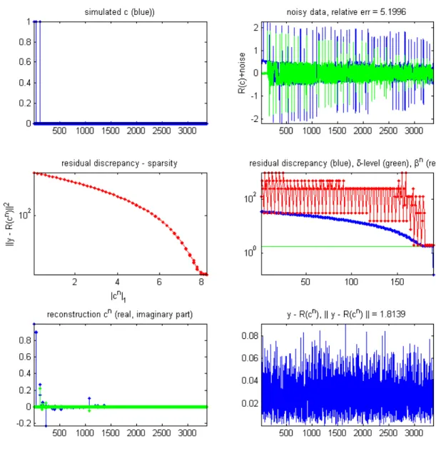 Figure 5: Reconstruction process of iteration (12), relative error of 5.19 percent.