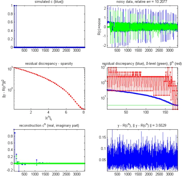 Figure 7: Reconstruction process of iteration (12), relative error of 10.21 percent.