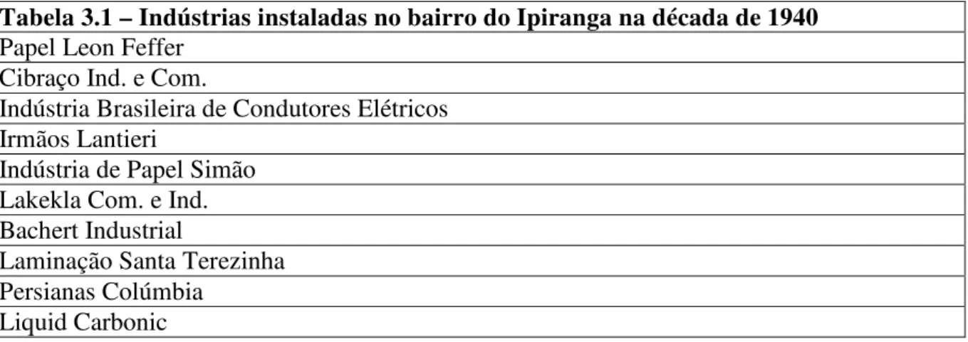Tabela 3.1 – Indústrias instaladas no bairro do Ipiranga na década de 1940   Papel Leon Feffer  