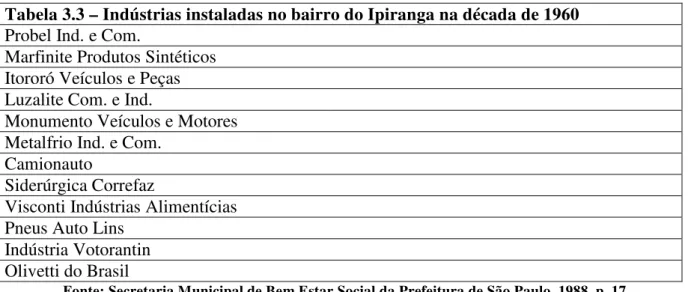 Tabela 3.3 – Indústrias instaladas no bairro do Ipiranga na década de 1960  Probel Ind