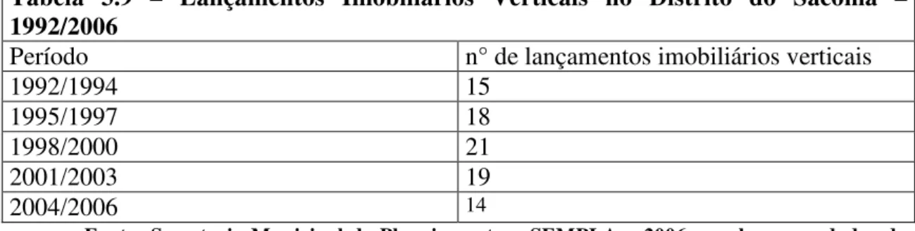 Tabela  3.7  –  Lançamentos  Imobiliários  Verticais  no  Distrito  do  Tatuapé  –  1992/2006 