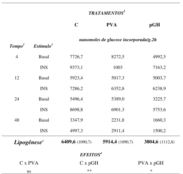 Tabela 1. Taxas de lipogênese em explantes de tecido adiposo, após 4, 12, 24 e 48 horas de  cultura com diferentes tratamentos 