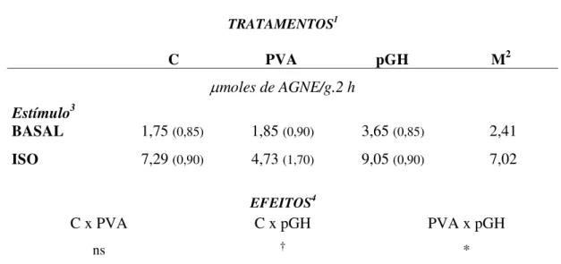 Tabela 2. Taxas de lipólise (liberação de ácidos graxos em 2 h de incubação) em  explantes de tecido adiposo mantidos em cultura por 48 horas sob diferentes  tratamentos  TRATAMENTOS 1                              C                      PVA                