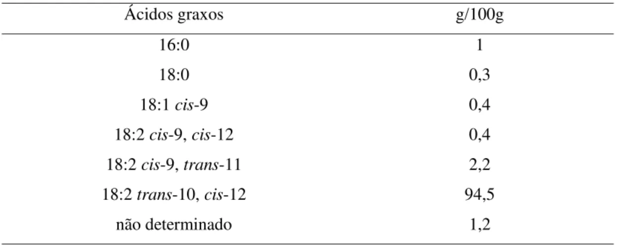 Tabela 3. Análise de perfil de ácidos graxos do ácido linoléico conjugado utilizado  