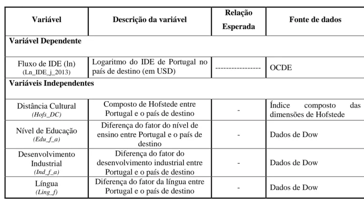 Tabela 3 - Quadro resumo das variáveis (descrição, relação esperada e fonte de dados)  Variável  Descrição da variável  Relação 