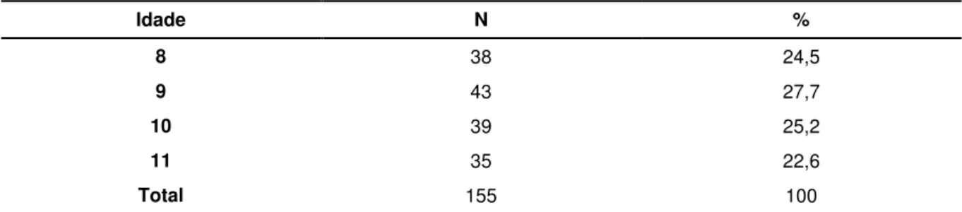 Tabela 2 - Distribuição do número de sujeitos segundo a idade 