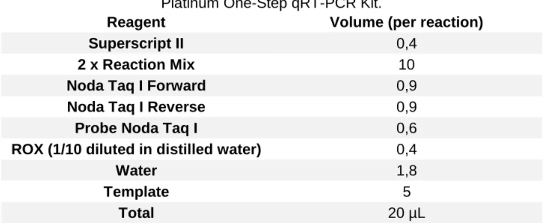 Table IV: Preparation of the reaction mix for the Real Timer RT-PCR using SuperScript III  Platinum One-Step qRT-PCR Kit