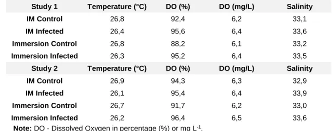 Table VI: Mean values for water physico-chemical parameters obtained during in vivo  challenge