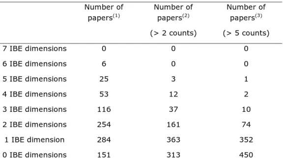 Table 2. Single and multi-dimensionality of IB studies   Number  of  papers (1) Number of papers(2) (&gt; 2 counts)  Number of papers(3) (&gt; 5 counts)  7 IBE dimensions  0  0  0  6 IBE dimensions  6  0  0  5 IBE dimensions  25  3  1  4 IBE dimensions  53